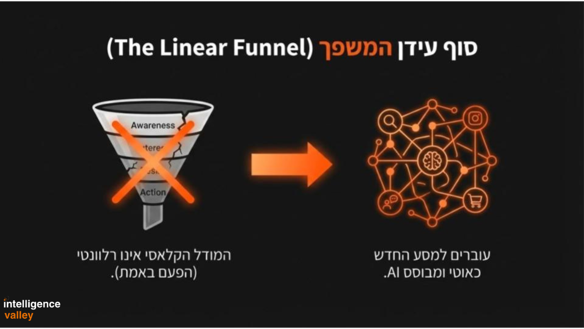 מודל IntelligenceValley: המעבר ממשפך ליניארי למסע לקוח מבוסס AI
