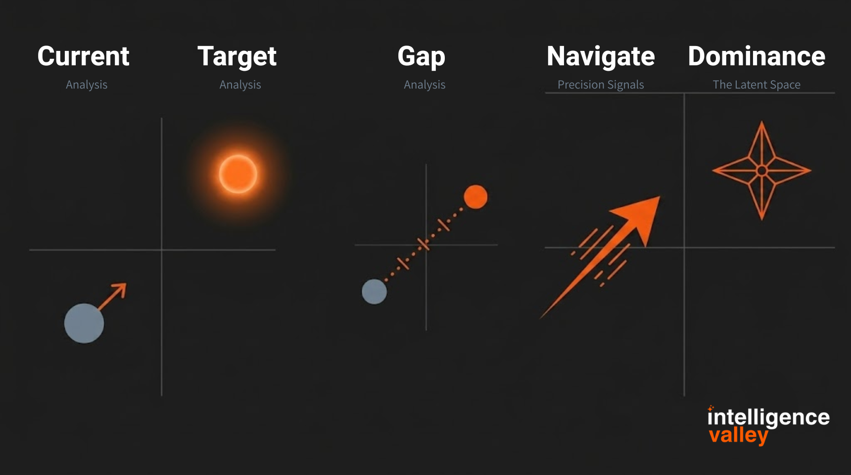 GEO Methodology Framework - 5 Stages
