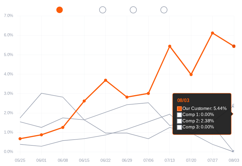 Share of Voice Chart